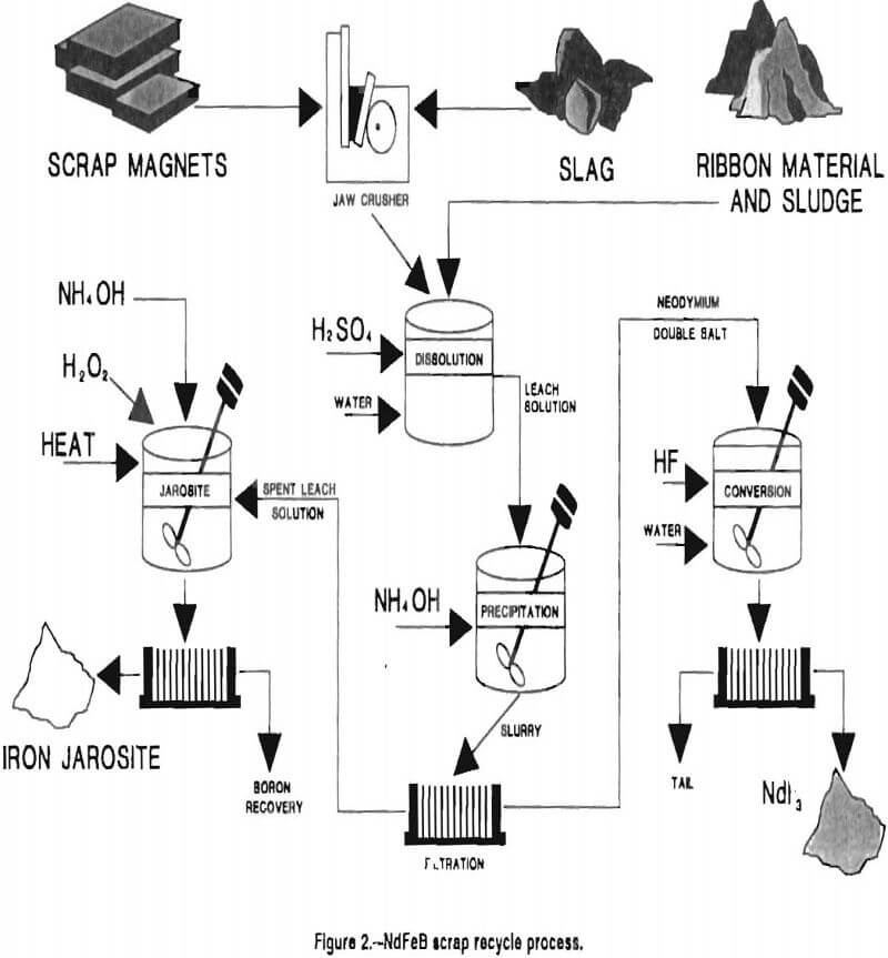 ndfeb scrap recycle process