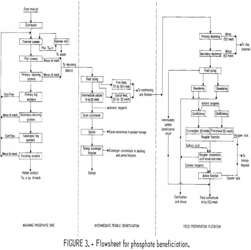 phosphatic clay dewatering flowsheet beneficiation