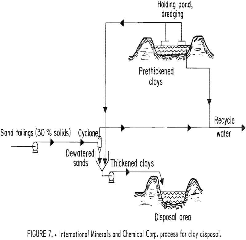 phosphatic clay dewatering process for clay disposal