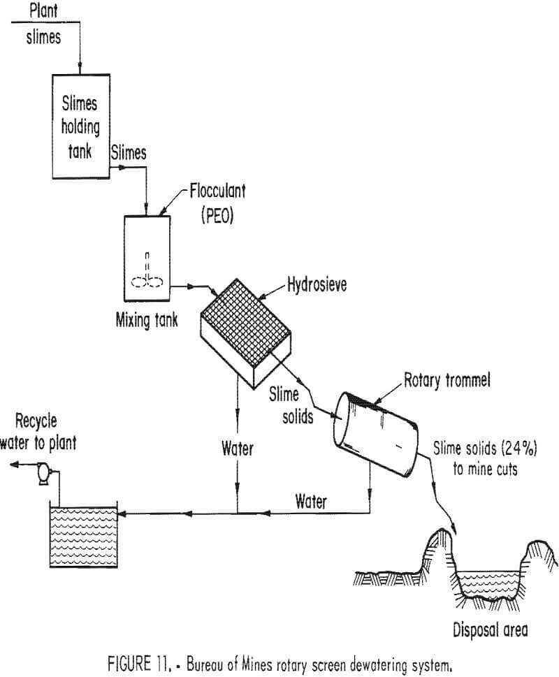 phosphatic clay dewatering rotary screen