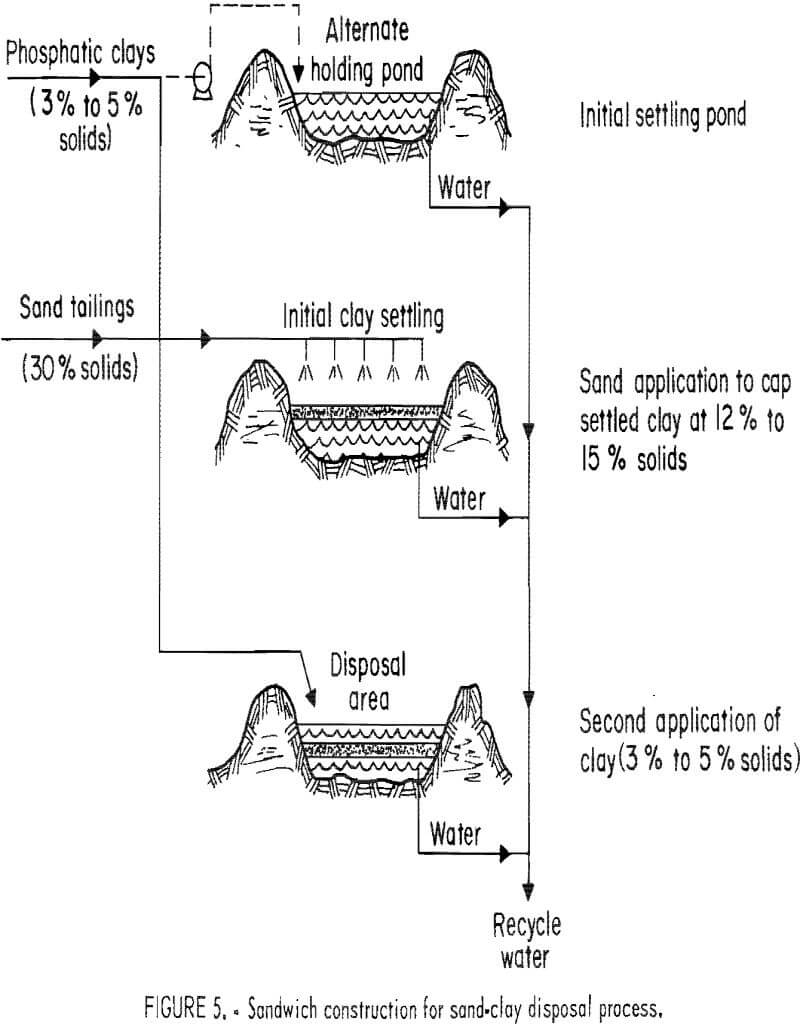 phosphatic clay dewatering sandwich construction for sand-clay disposal process