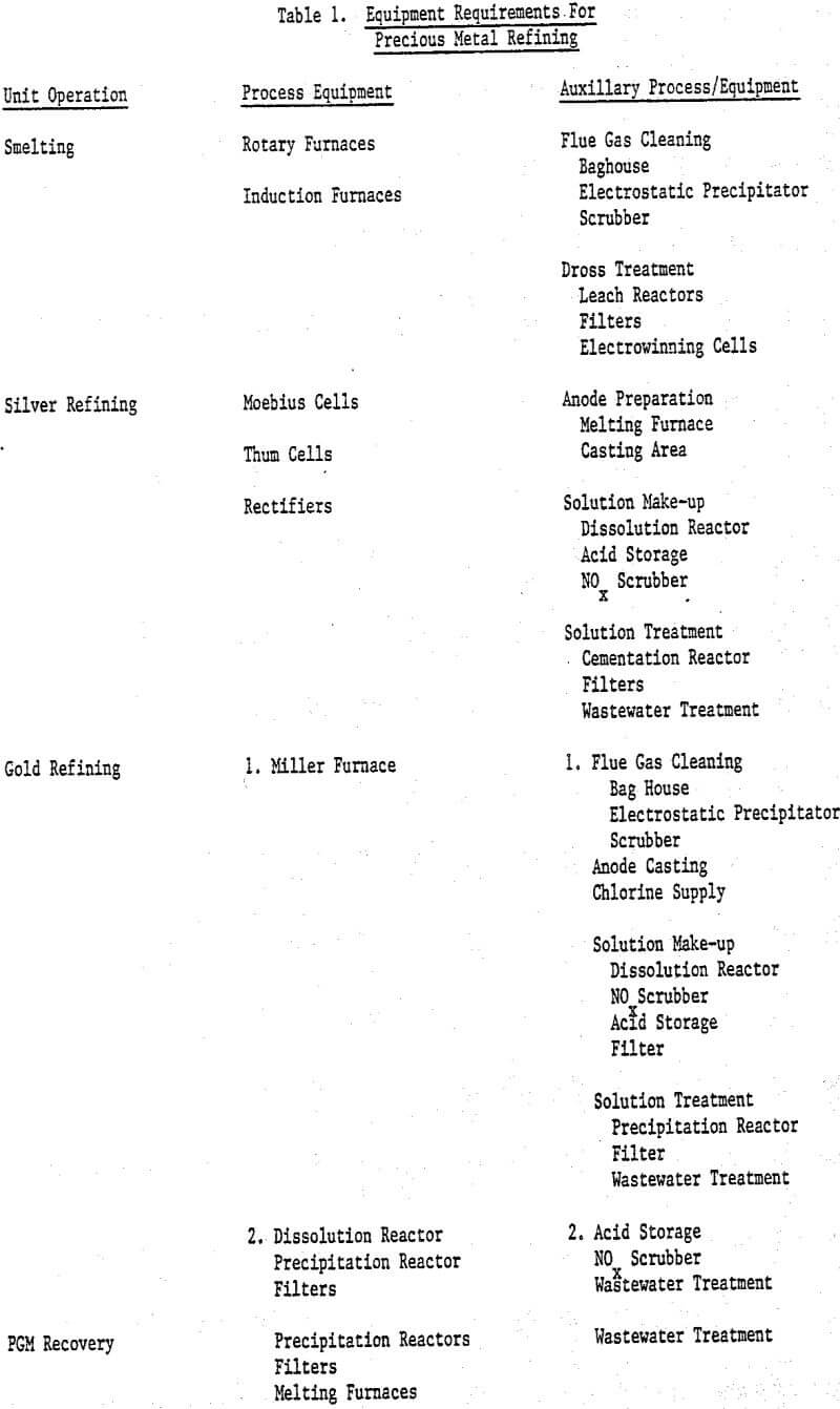 precious metal mining and refining equipment requirements