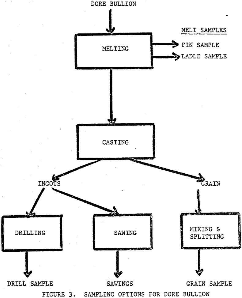 precious metal mining and refining sampling options