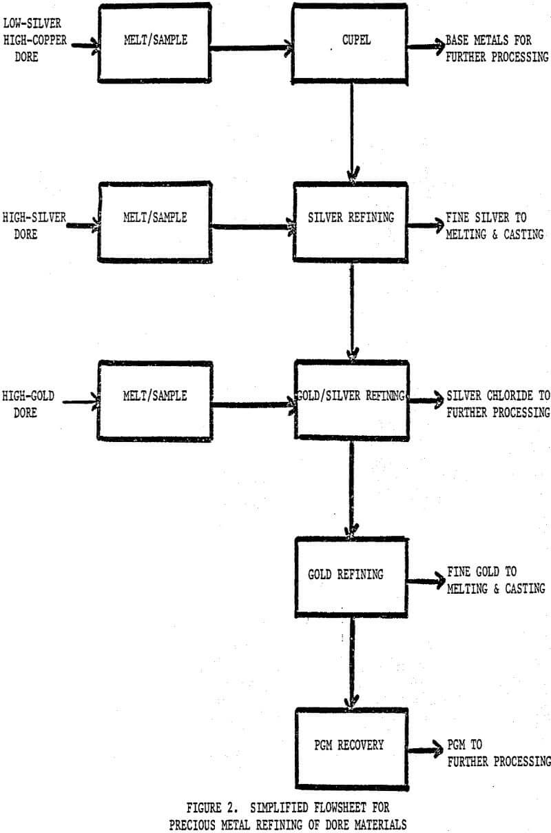 precious metal mining and refining simplified flowsheet of dore materials