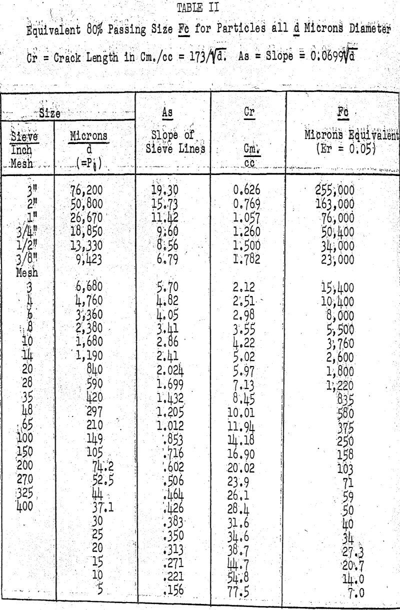 principles progeny comminution passing size