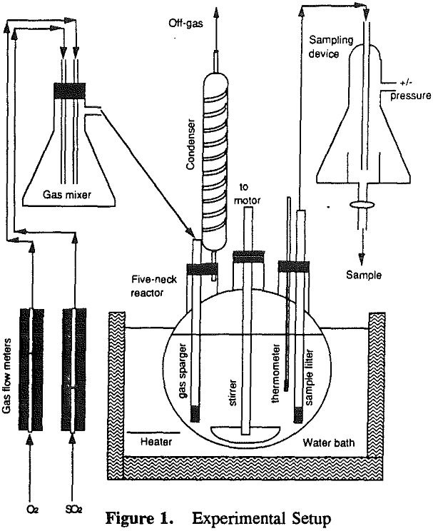 pyrite oxidation experimental setup