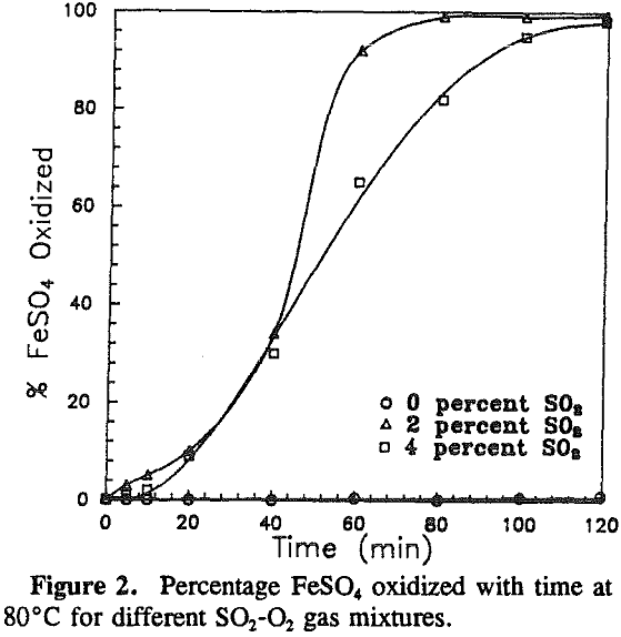 pyrite oxidation gas mixtures