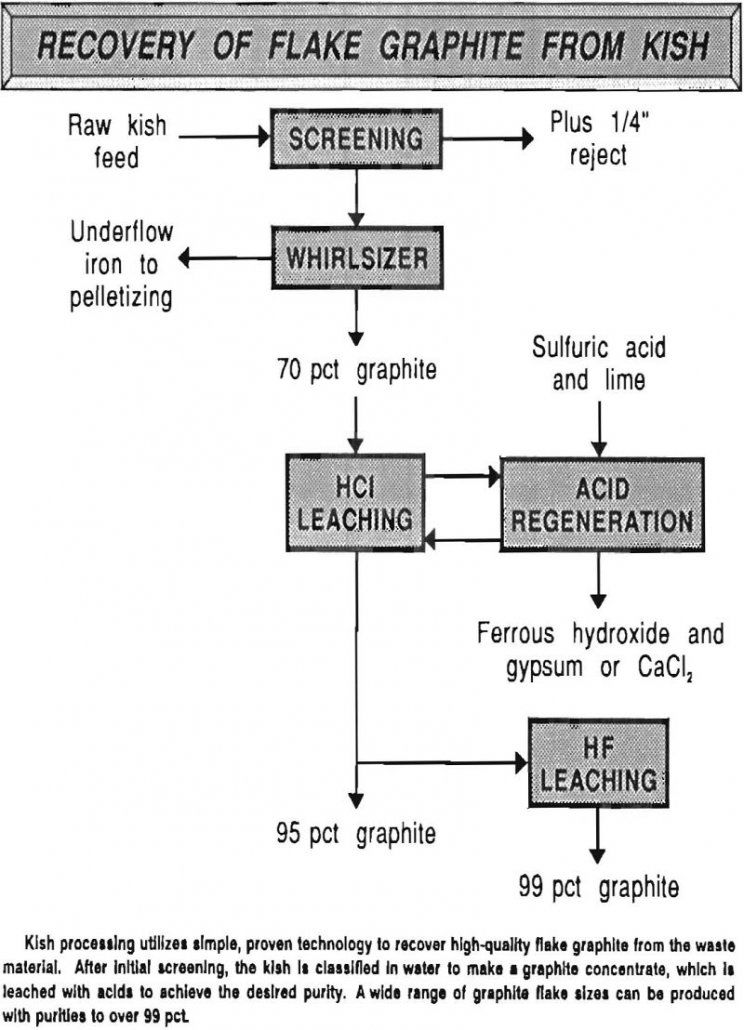 recovery of flake graphite from kish