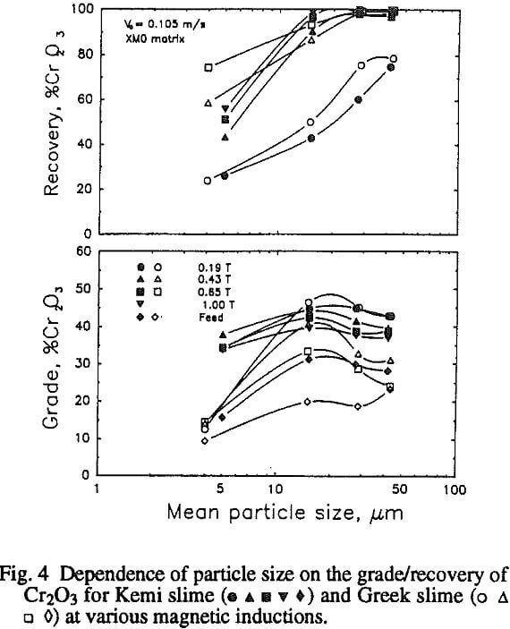 recovery-of-hematite-and-chromite-dependence-of-particle-size