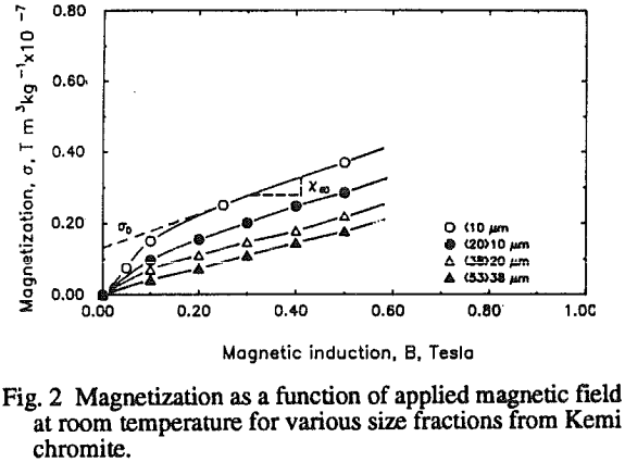 recovery-of-hematite-and-chromite-magnetization-as-a-function