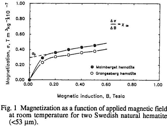 recovery-of-hematite-and-chromite-magnetization