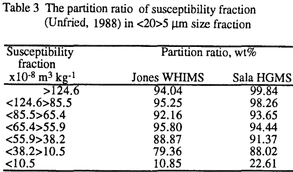 recovery-of-hematite-and-chromite-partition-ratio