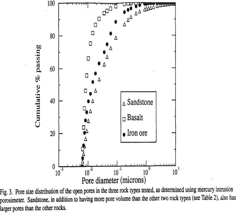 rock-breakages pore size distribution