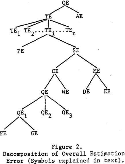 sampling-theory decomposition of overall estimation error