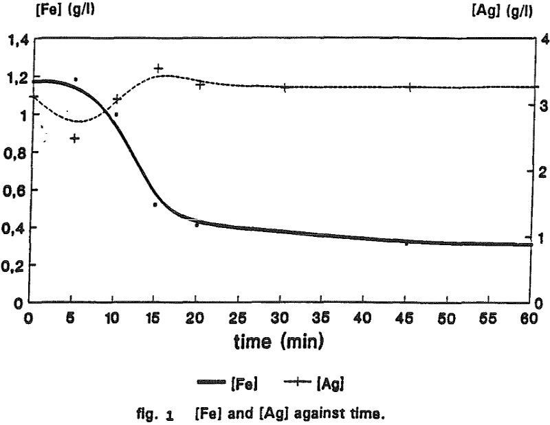 silver-jarosite against time