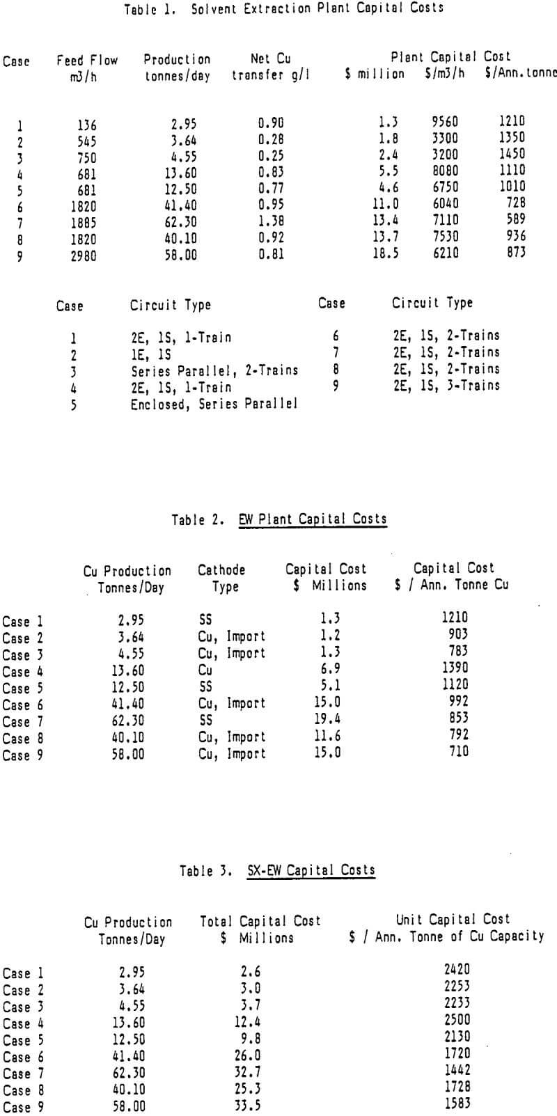 solvent extraction electrowinning capital cost