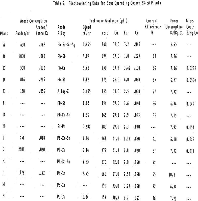 solvent extraction electrowinning data