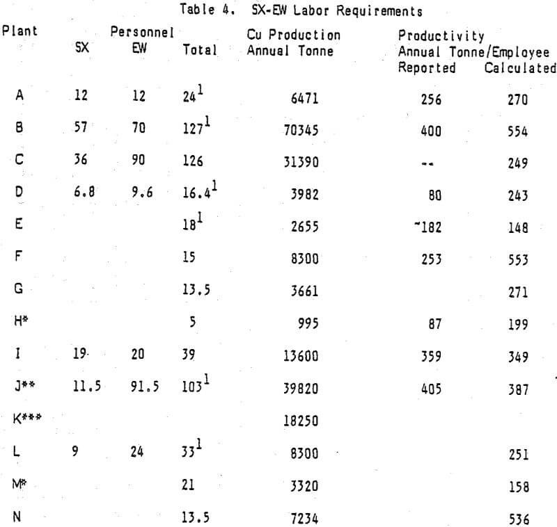 solvent extraction electrowinning labor requirements