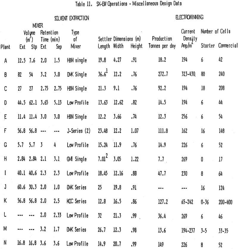 solvent extraction electrowinning miscellaneous design data