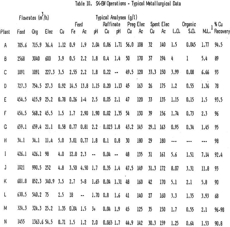 solvent extraction electrowinning operations