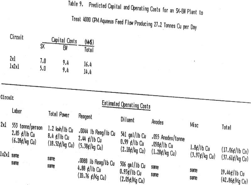 solvent extraction electrowinning precipitated capital and operating costs