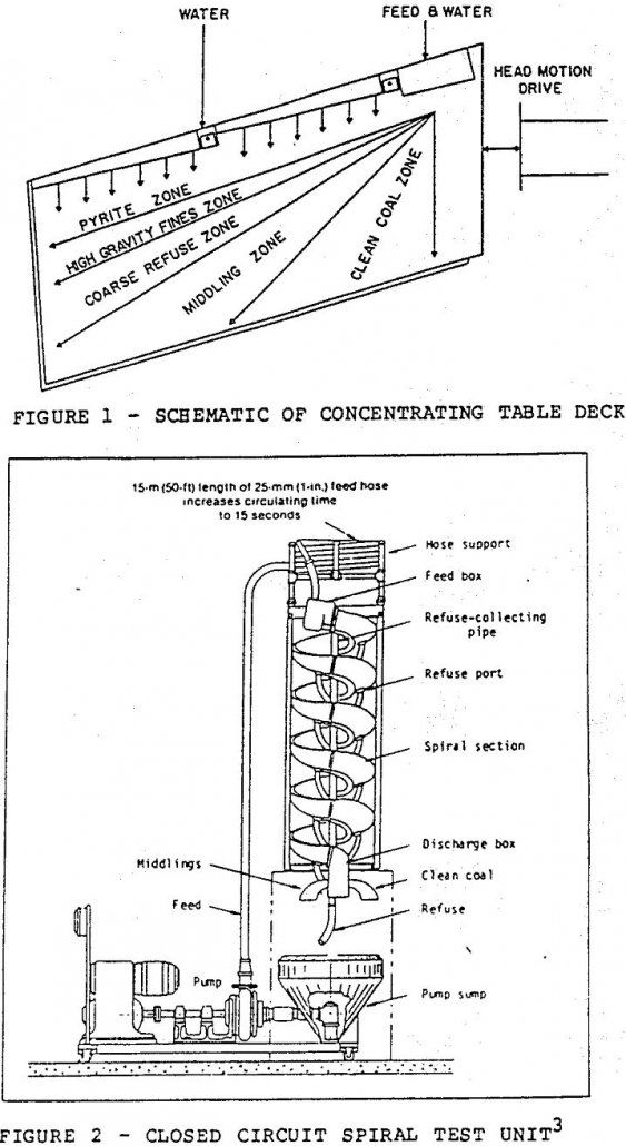 spiral separator concentrating table