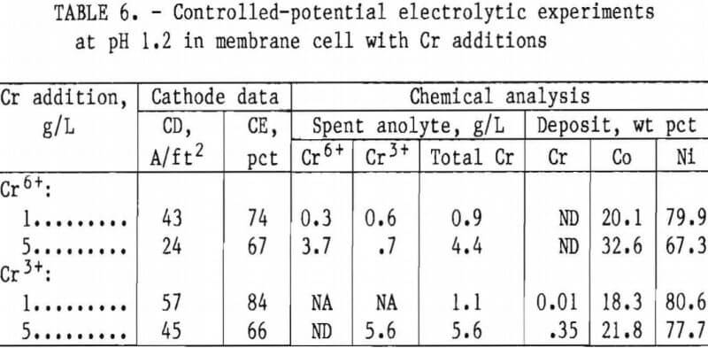 superalloy-scrap-controlled-potential