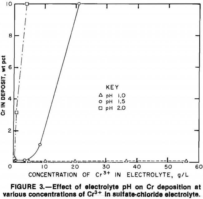 superalloy-scrap effect of electrolyte