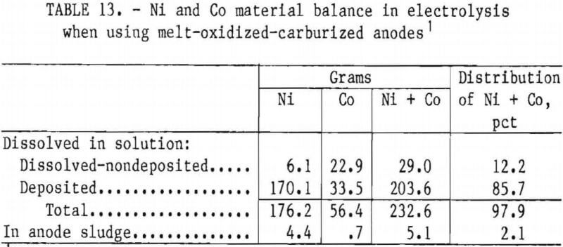 superalloy-scrap-electrolysis-material-balance