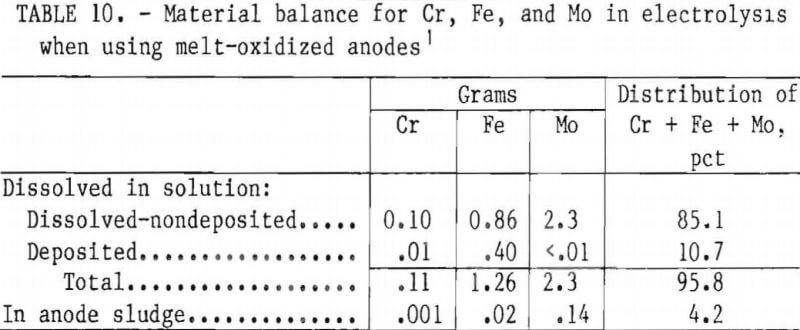 superalloy-scrap-melt-oxidized-anodes