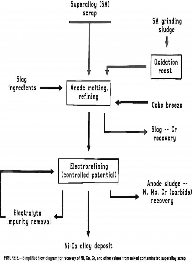 superalloy-scrap simplified flow diagram