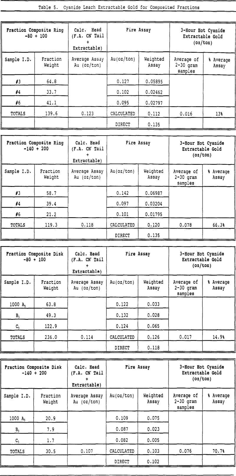 assay of gold cyanide leach