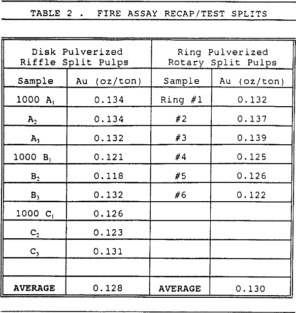 assay of gold fire assay recap