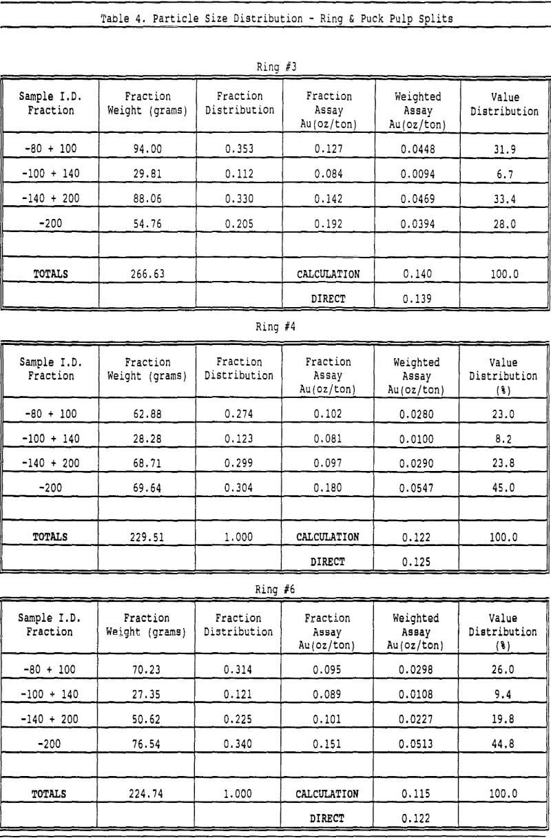 assay of gold particle size distribution ring and puck pulp