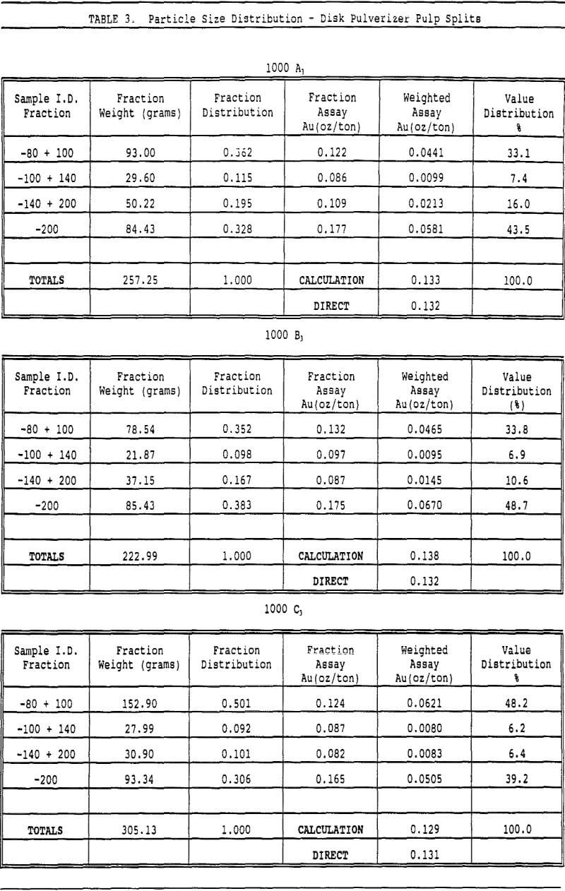 assay of gold particle size distribution