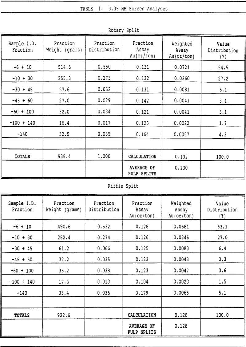 assay of gold screen analyses