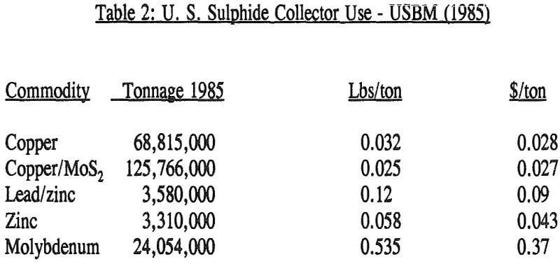 collectorless sulfide flotation collector use