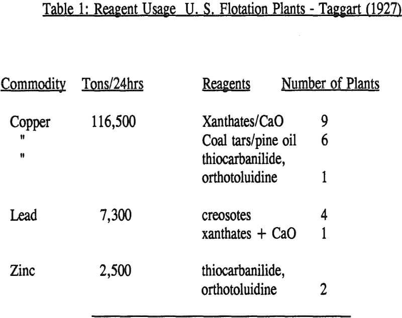 collectorless sulfide flotation reagent usage