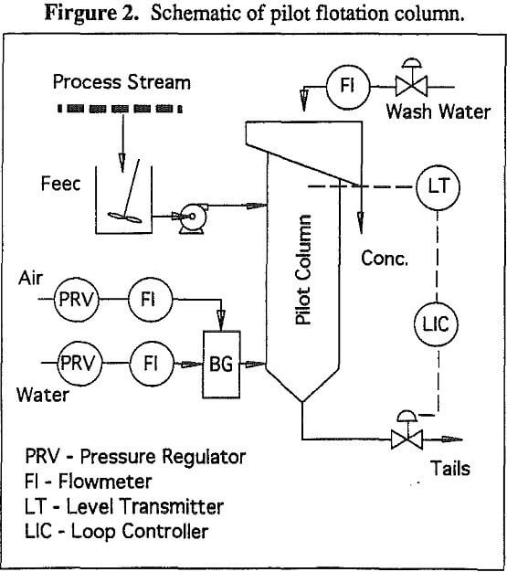 column design schematic of pilot flotation column