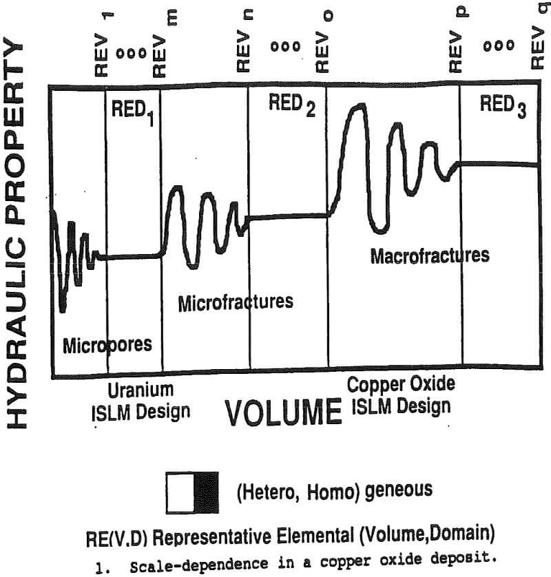 copper-leaching scale dependence in a copper oxide deposit