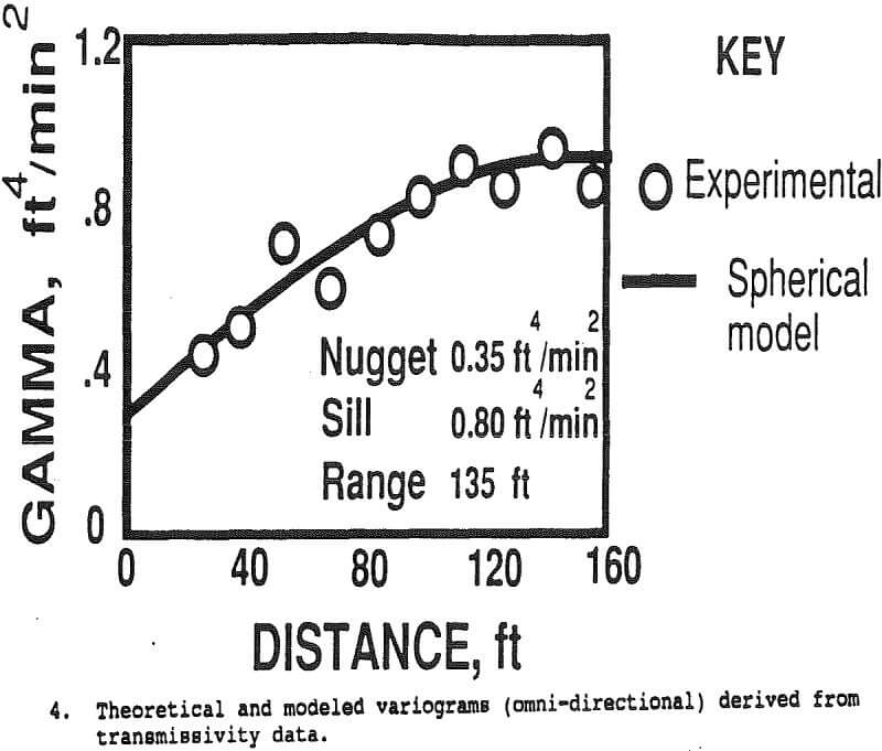 copper-leaching theoretical and modeled variograms