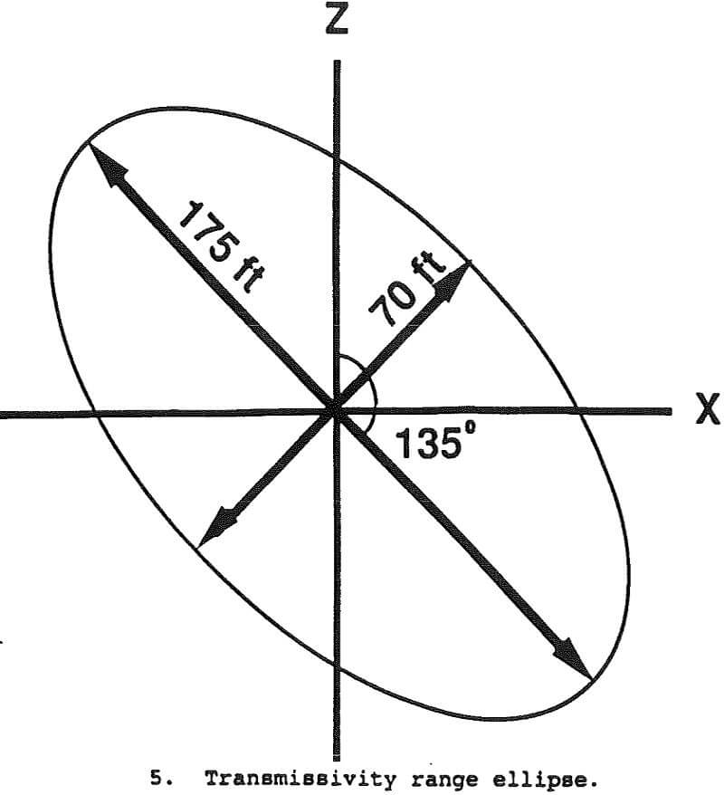 copper-leaching transmissivity range ellipse