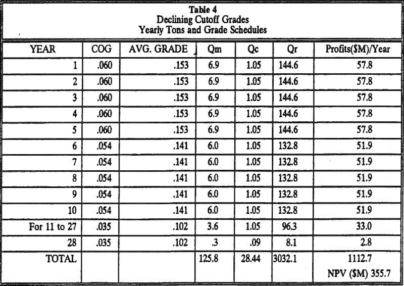 cutoff grade declining