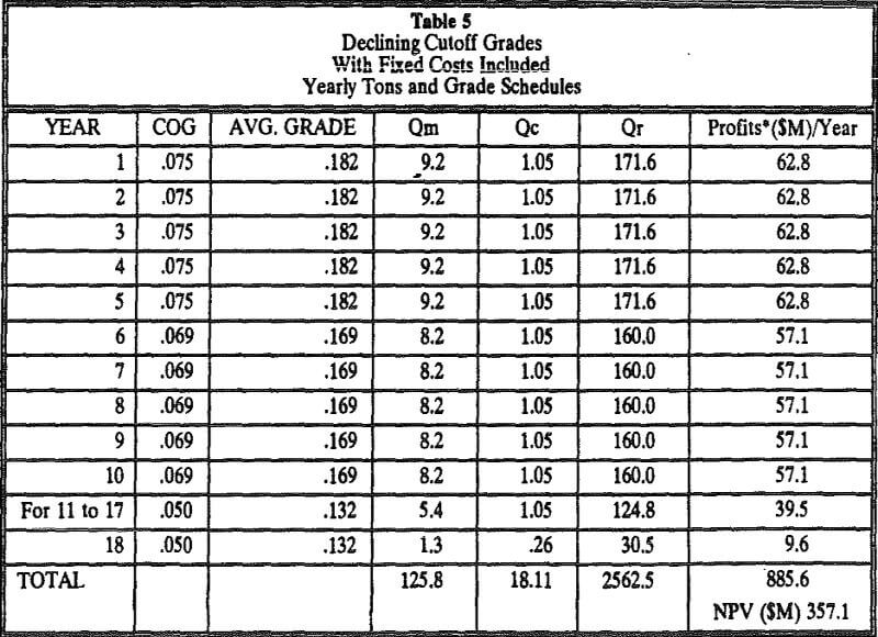 cutoff grade fixed costs