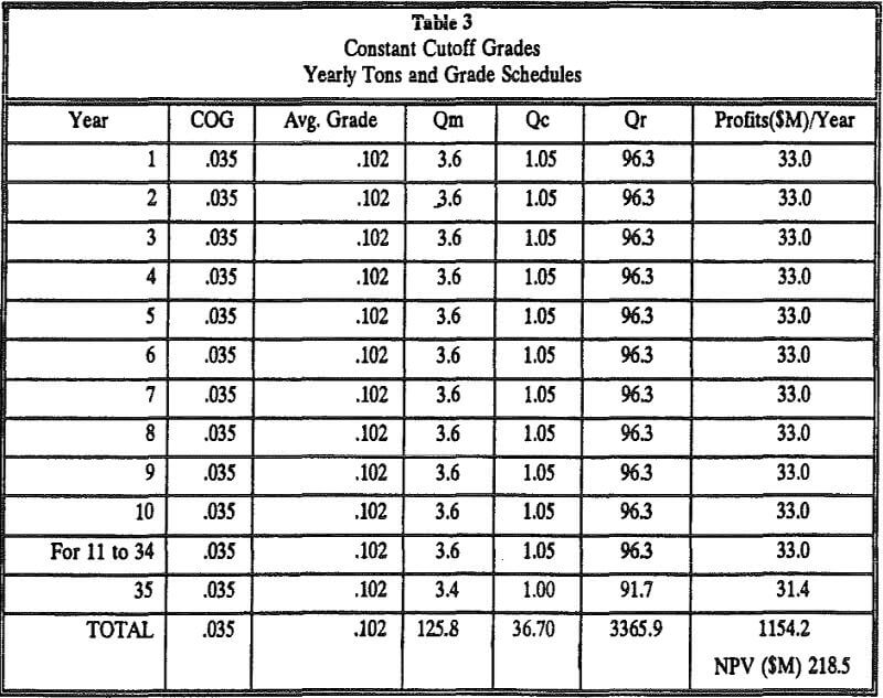 cutoff grade schedules