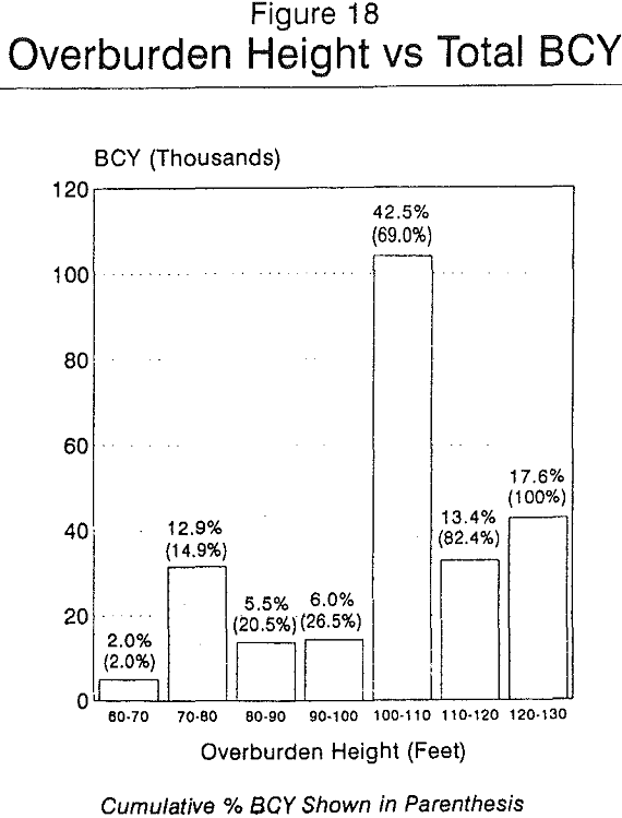 dragline-mining overburden height