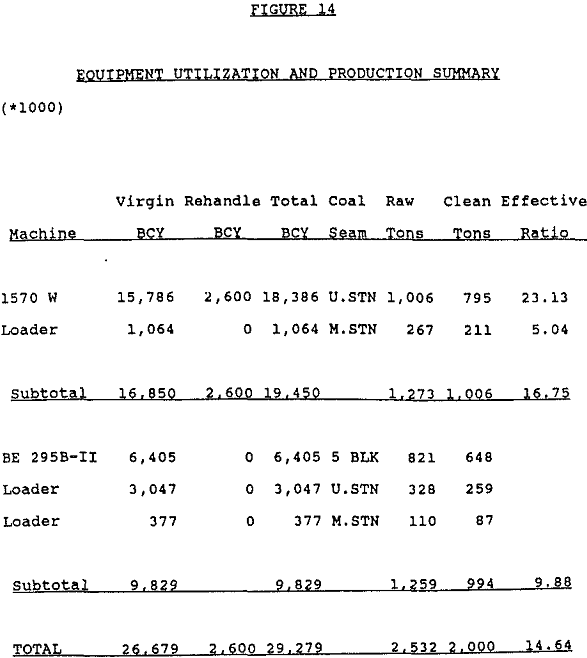 dragline-mining production summary