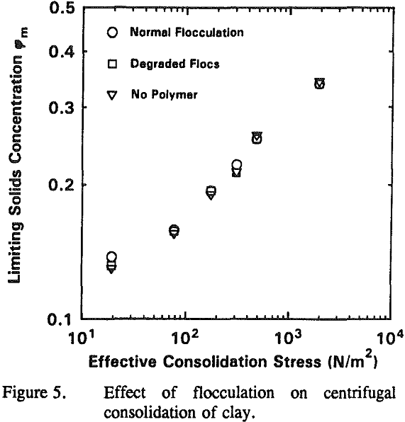 flocculated-clays centrifugal consolidation