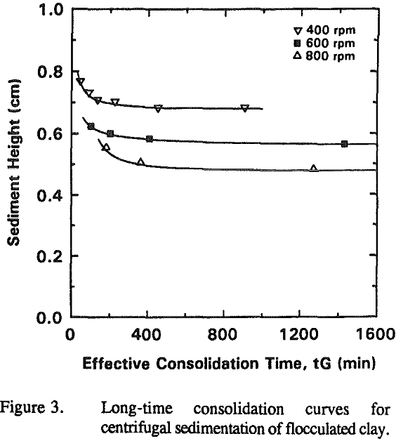 flocculated-clays centrifugal sedimentation