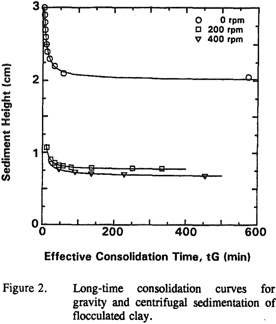 flocculated-clays consolidation curves